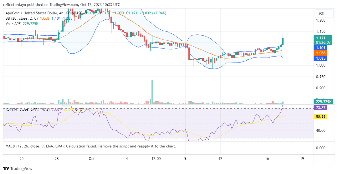 Apecoin (APE/USD) Bear Market Decelerates as Traders Initiate Accumulation Amid Price Decline