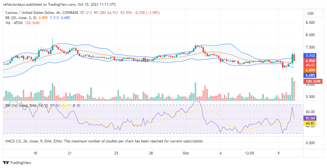 Cosmos (ATOM/USD) Reclaims the $7.00 Price Mark
