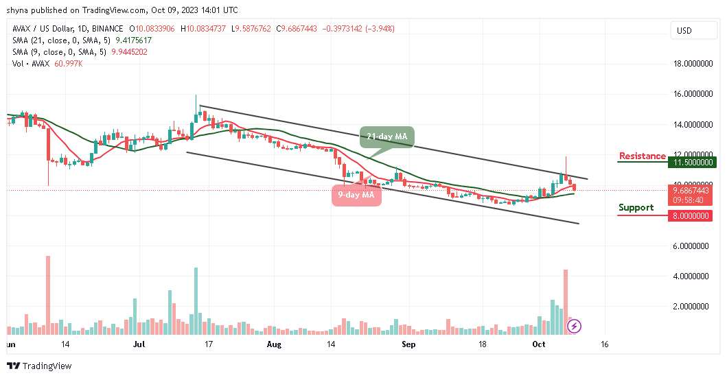 Avalanche Price Prediction: AVAX/USD Back Below $10.0 Level