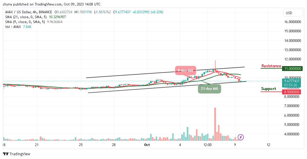 Avalanche Price Prediction: AVAX/USD Back Below $10.0 Level