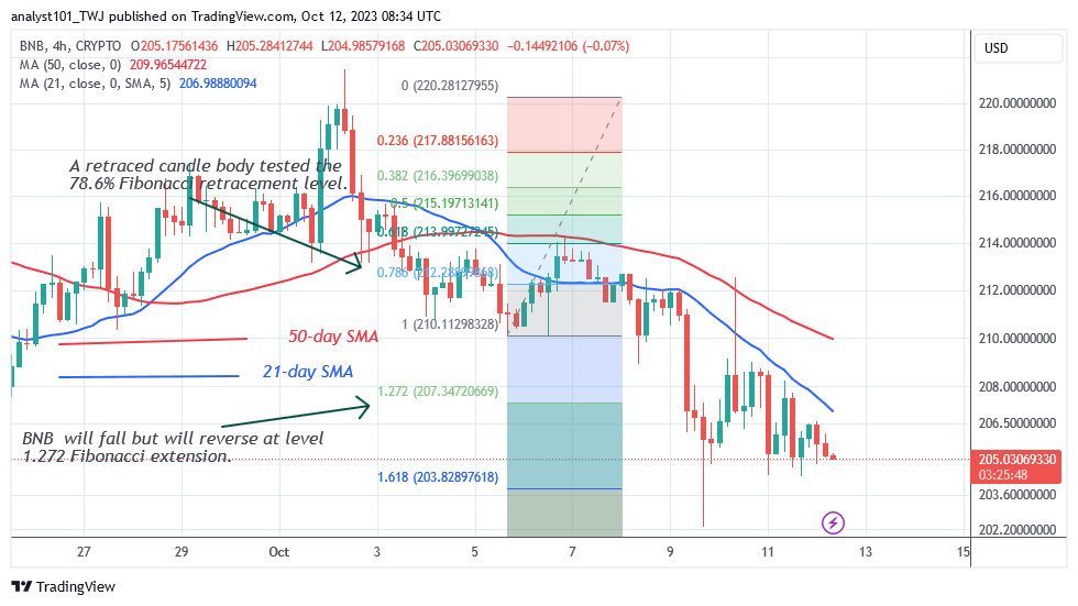 BNB Resumes Its Range as It Sways above the $200 Support