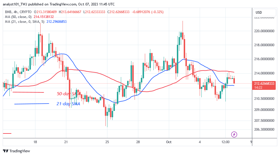 BNB Maintains Its Range as Buyers Fail to Jump the $220 Hurdle