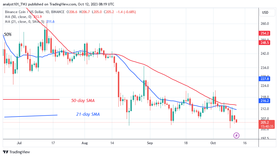 BNB Resumes Its Range as It Sways above the $200 Support