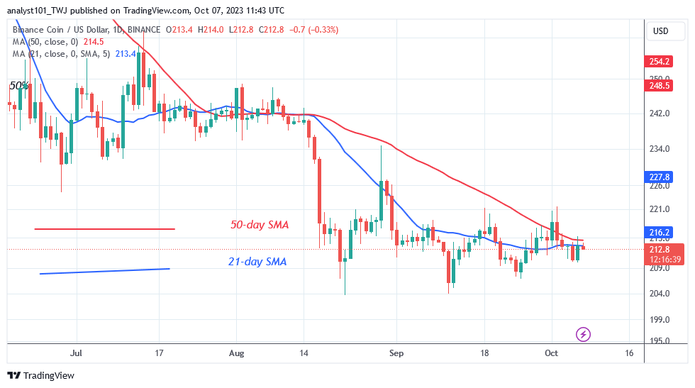 BNB Maintains Its Range as Buyers Fail to Jump the $220 Hurdle