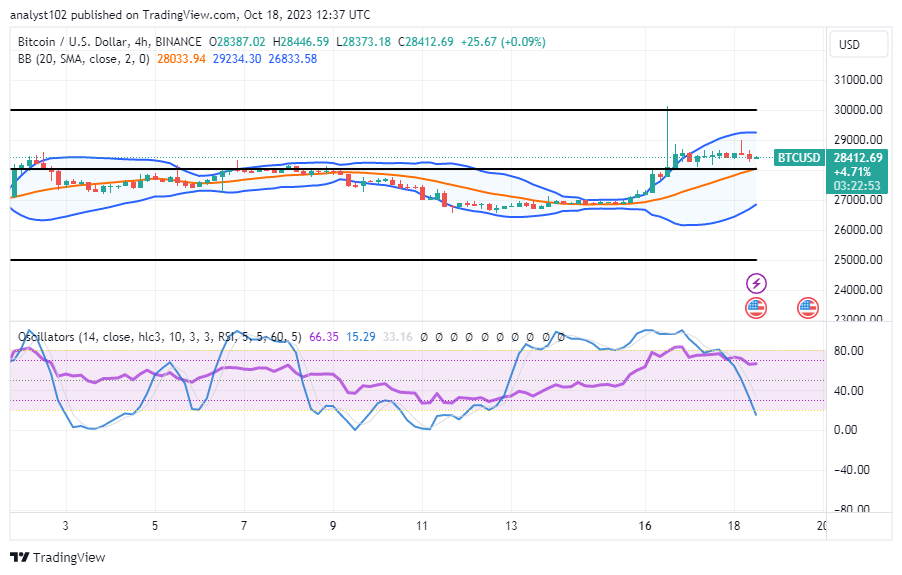 Bitcoin (BTC/USD) Price Exhausts, Tending to Retrace