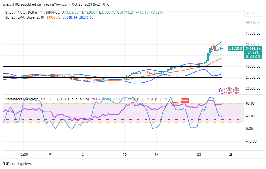 Bitcoin (BTC/USD) Trade Extends Muscles, Hitting $35,000