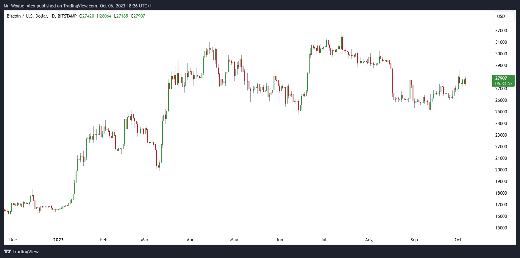 BTC/USD Daily Chart