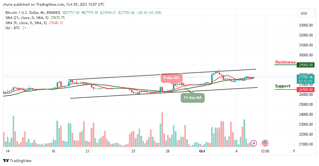 Bitcoin Price Prediction: BTC/USD Likely to Touch the $28k Resistance
