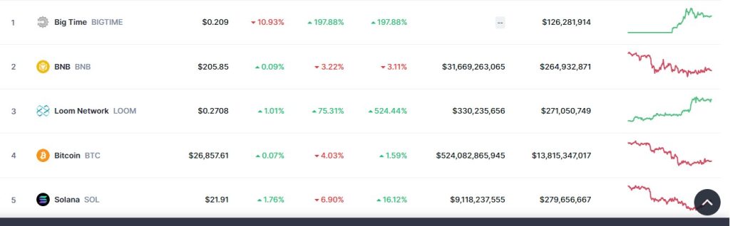 Top Trending Coins for Today, October 14: BIGTIME, BNB, LOOM, BTC, and SOL