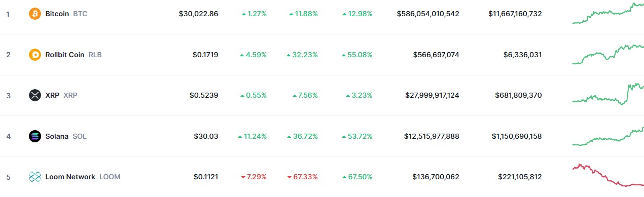 Top Trending Coins for Today, October 22: BTC, RLB, XRP, SOL, and LOOM