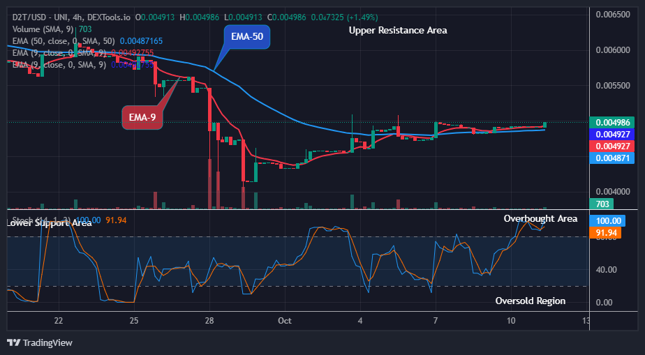 Dash 2 Trade Price Prediction for Today, October 13: D2TUSD Price at Possible Buy Opportunity
