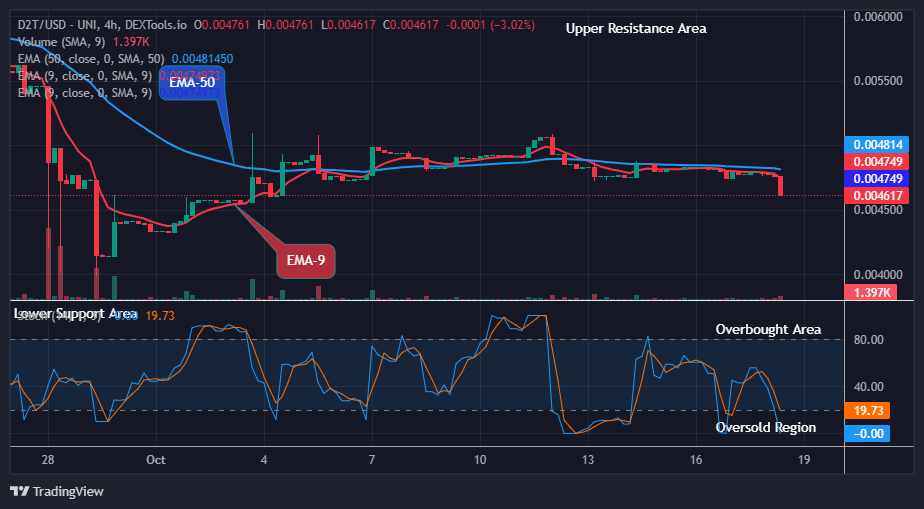 Dash 2 Trade Price Predictions for Today, October 20: D2TUSD Buyers Will Push Higher Soon