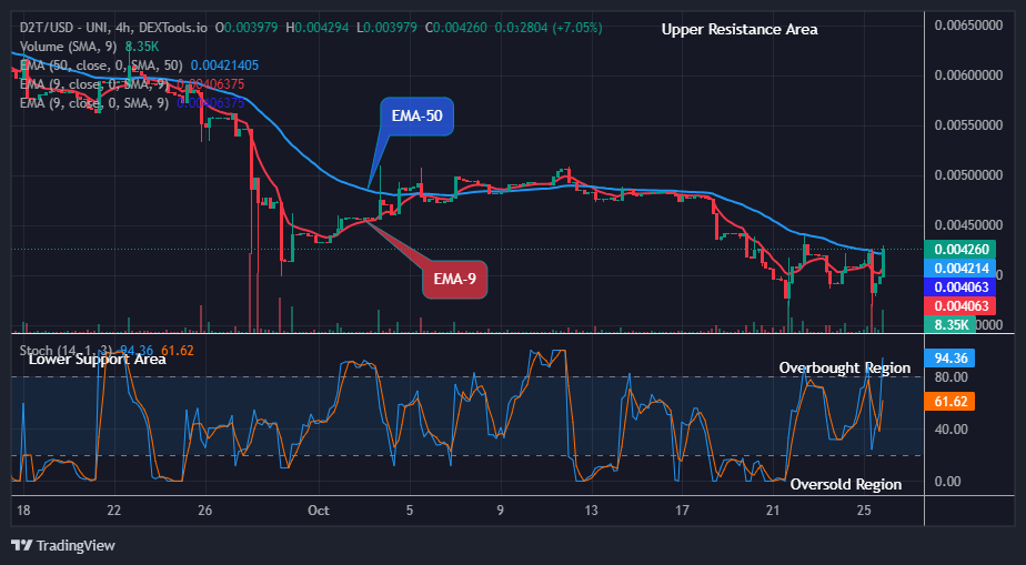 Dash 2 Trade Price Predictions for Today, October 27: D2TUSD Price Changes Direction to the Upsides
