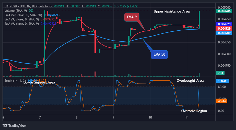 Dash 2 Trade Price Prediction for Today, October 13: D2TUSD Price at Possible Buy Opportunity