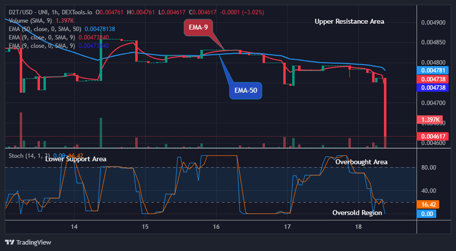 Dash 2 Trade Price Predictions for Today, October 20: D2TUSD Buyers Will Push Higher Soon