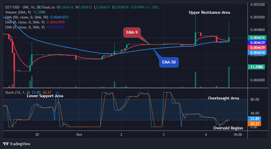 Dash 2 Trade Price Prediction for Today, October 6: D2TUSD Buying Time!