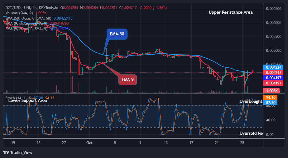 Dash 2 Trade Price Prediction for Today, October 28: D2TUSD Price Will Go Higher