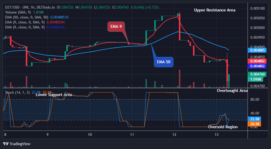 Dash 2 Trade Price Predictions for Today, October 14: D2TUSD Price Retesting the $0.00632 Supply Level