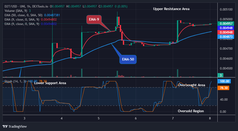 Dash 2 Trade Price Predictions for Today, October 9: D2TUSD Price Initiates another Uptrend at $0.00495 High Level