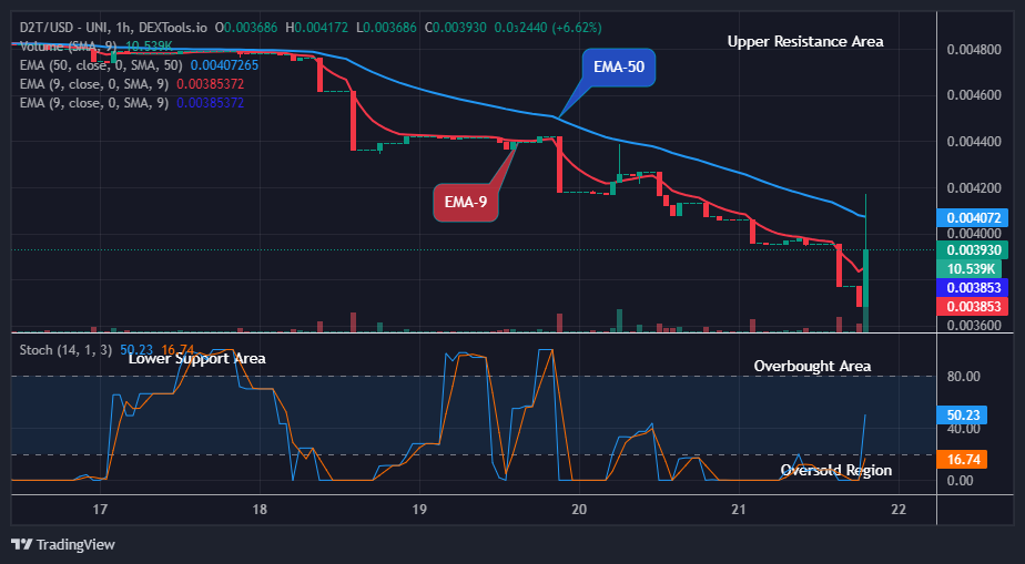 Dash 2 Trade Price Predictions for Today, October 23: D2TUSD Price to Increase to the $0.01000 Resistance Level
