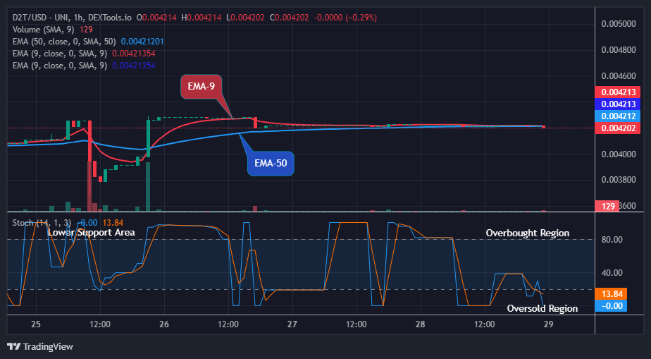 Dash 2 Trade Price Predictions for Today, October 30: D2TUSD Possible Reversal at the $0.00420 Low Level