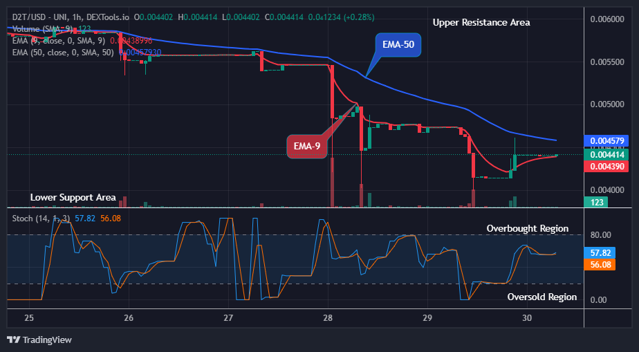 Dash 2 Trade Price Predictions for Today, October 1: D2TUSD Price Hints Fresh Recovery as New Month Begins