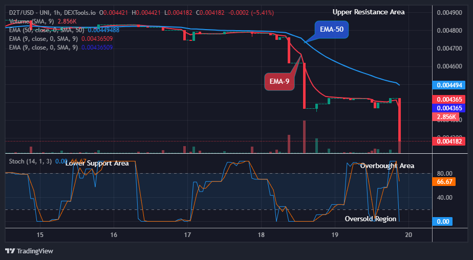 Dash 2 Trade Price Predictions for Today, October 21: D2TUSD Potential Retracement at the $0.00418 Support Level