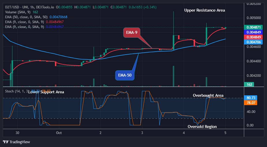Dash 2 Trade Price Prediction for Today, October 7: D2TUSD Price is Negotiating the Upper Resistance Level
