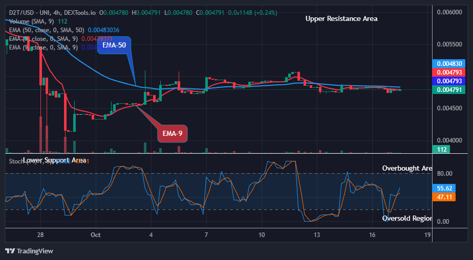 Dash 2 Trade Price Prediction for Today, October 19: D2TUSD Price Will Go Up to a New High
