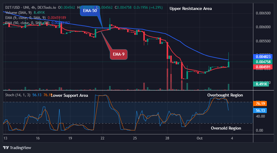 Dash 2 Trade Price Prediction for Today, October 5: D2TUSD Price Remains Strong above the $0.00475 High Level