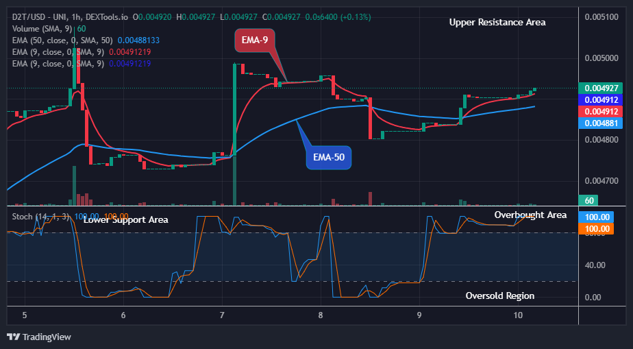 Dash 2 Trade Price Predictions for Today, October 12: D2TUSD Price Pushes Upward to Continue Its Bullish Rally