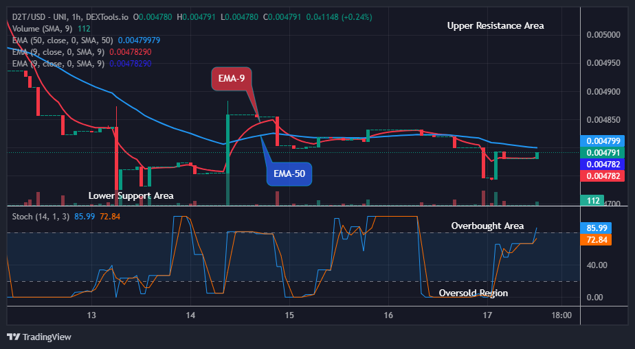 Dash 2 Trade Price Prediction for Today, October 19: D2TUSD Price Will Go Up to a New High