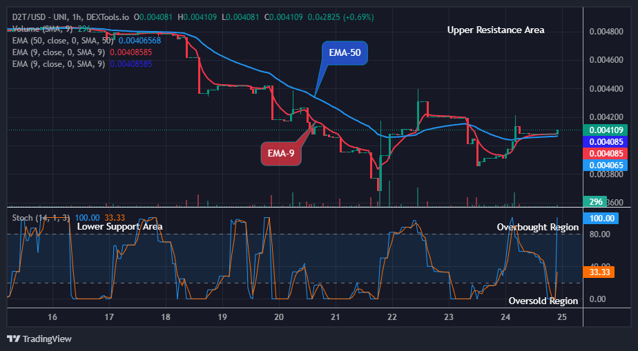 Dash 2 Trade Price Predictions for Today, October 26: D2TUSD Price Signals for Upcoming Surge at $0.00410 Price Level
