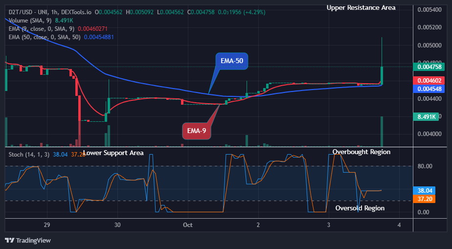 Dash 2 Trade Price Prediction for Today, October 5: D2TUSD Price Remains Strong above the $0.00475 High Level