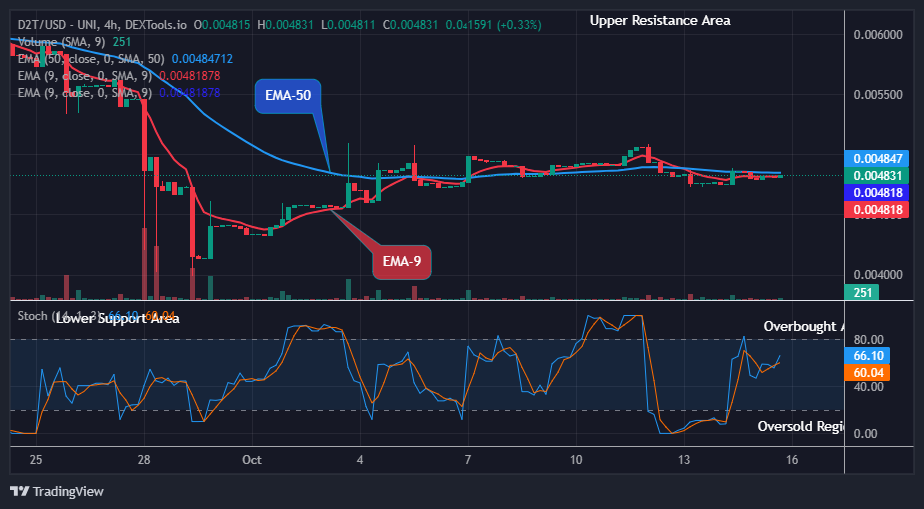 Dash 2 Trade Price Predictions for Today, October 17: D2TUSD Price Pumping Again, Time to Buy!