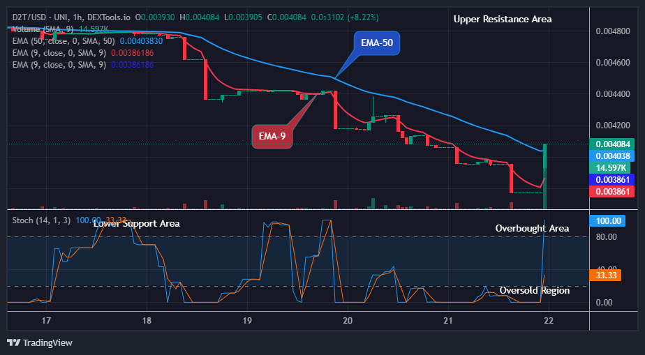 Dash 2 Trade Price Predictions for Today, October 24: D2TUSD Looks Promising at $0.00408 Supply Value