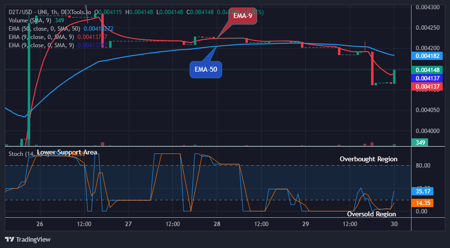 Dash 2 Trade Price Prediction for Today, October 31: D2TUSD Price Will Increase Further