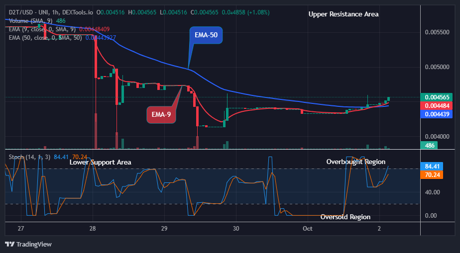 Dash 2 Trade Price Prediction for Today, October 3: D2TUSD Price Begins Bullish Action