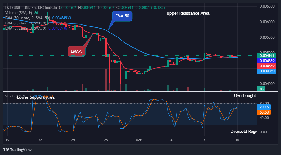 Dash 2 Trade Price Predictions for Today, October 11: D2TUSD Price Sits above the Resistance Levels