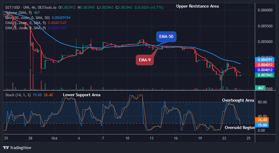 Dash 2 Trade Price Prediction for Today, October 25: D2TUSD Price to Break Up the Resistance Level of $0.00590