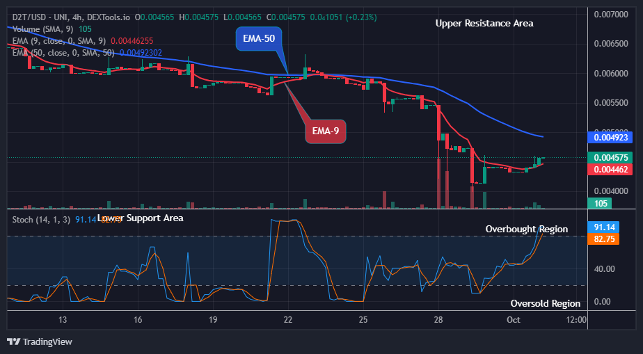 Dash 2 Trade Price Predictions for Today, October 4: D2TUSD Price to Retest the $0.00628 Resistance Level