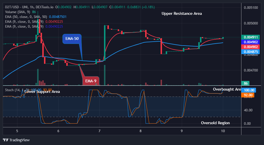 Dash 2 Trade Price Predictions for Today, October 11: D2TUSD Price Sits above the Resistance Levels