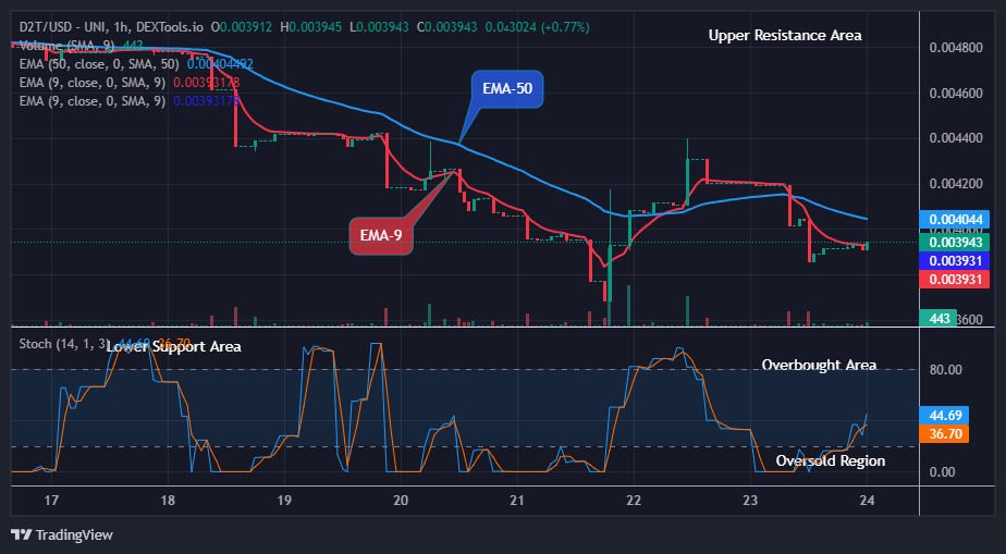 Dash 2 Trade Price Prediction for Today, October 25: D2TUSD Price to Break Up the Resistance Level of $0.00590