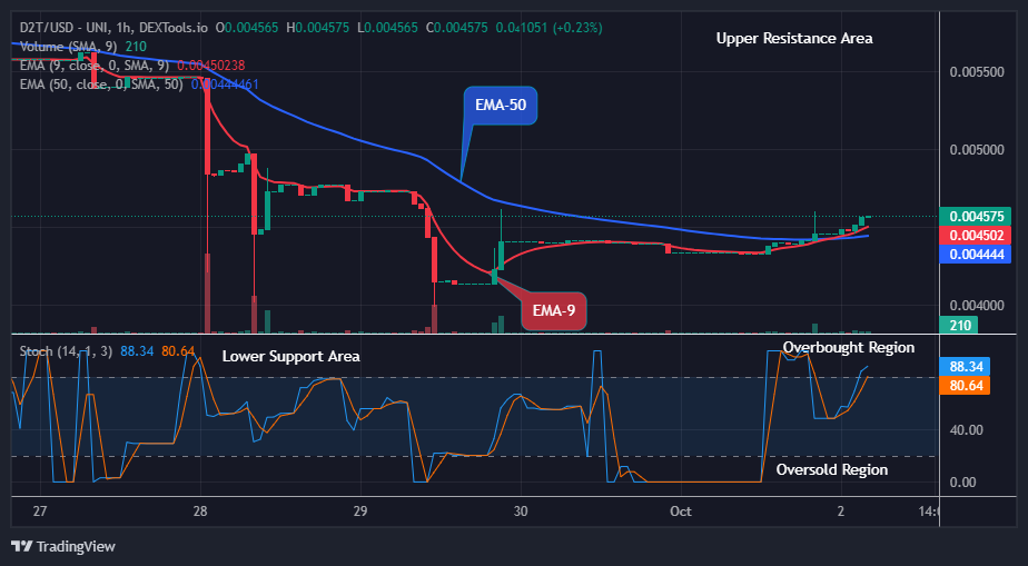 Dash 2 Trade Price Predictions for Today, October 4: D2TUSD Price to Retest the $0.00628 Resistance Level 