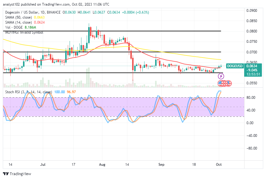 Dogecoin (DOGE/USD) Price Compresses Energy, Holding a Rejection Signal