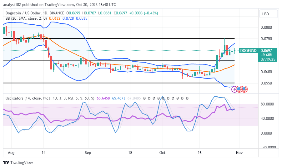 Dogecoin (DOGE/USD) Trade Touches $0.075, Attempting a Correction