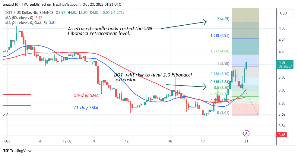 Polkadot Surges Ahead but Is Stuck at $4.10 Resistance Zone