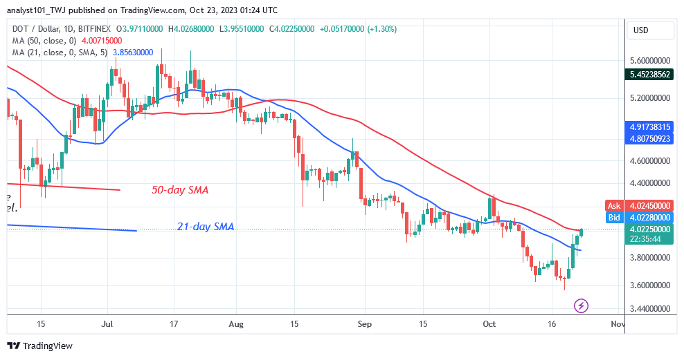 Polkadot Surges Ahead but Is Stuck at $4.10 Resistance Zone