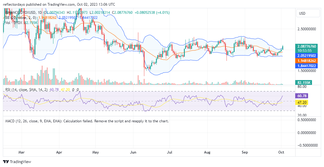 The DYDX Market (DYDX/USD) Stretches Towards Late August High