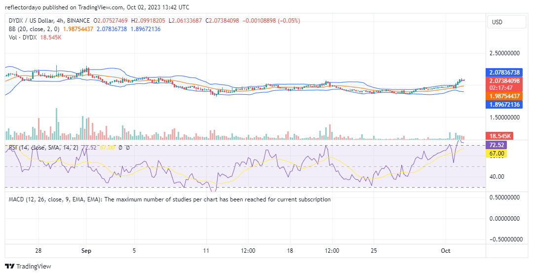 The DYDX Market (DYDX/USD) Stretches Towards Late August High